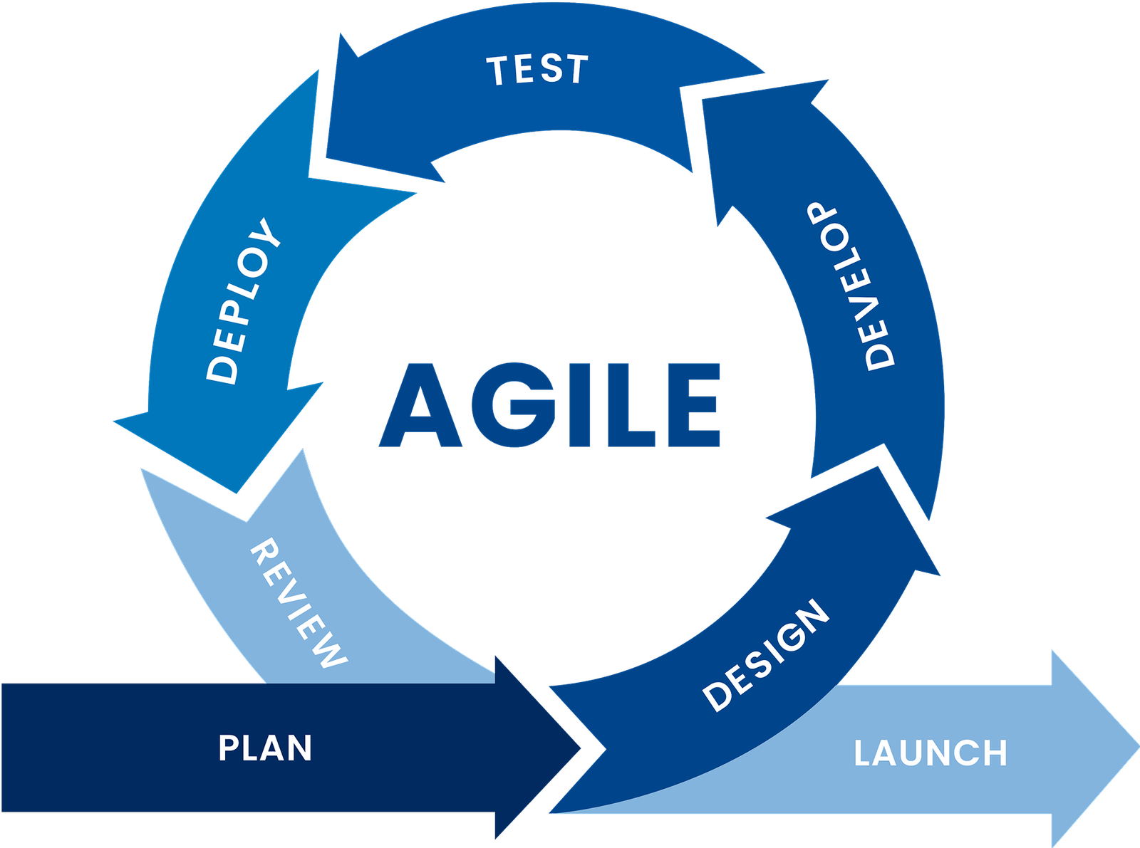 Agile Process