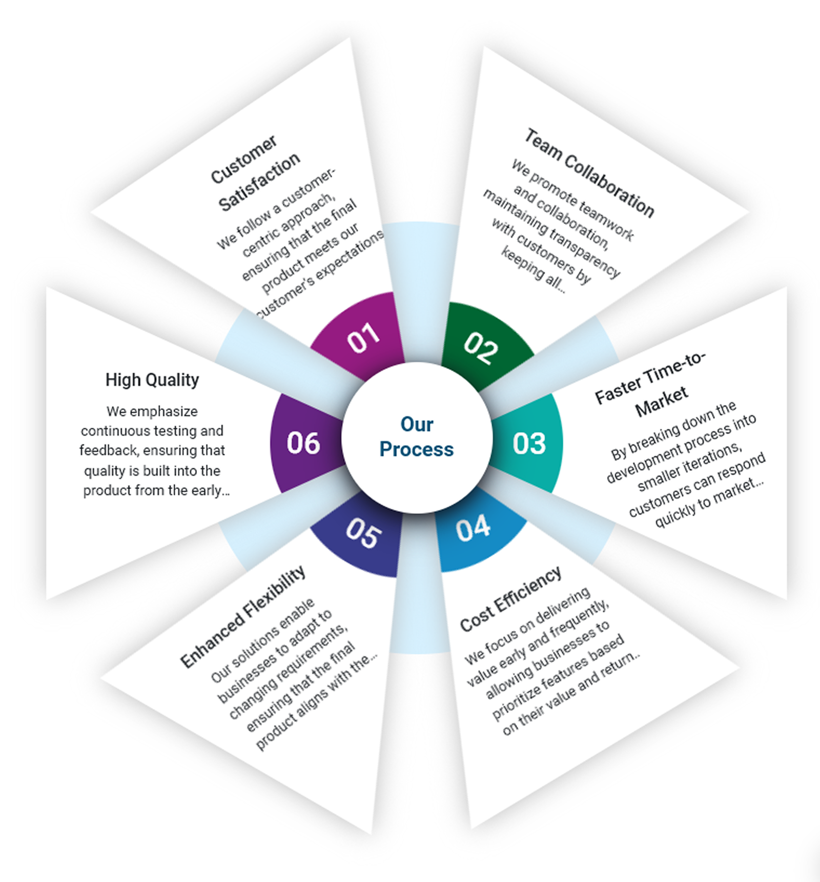 Development Process